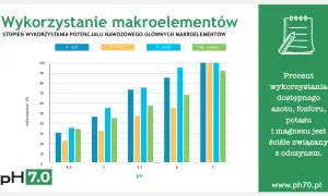 Wykres słupkowy pokazuje, jak ph gleby wpływa na wykorzystanie azotu, fosforu, potasu i magnezu. Najlepsze wykorzystanie obserwuje się przy ph 7.0.