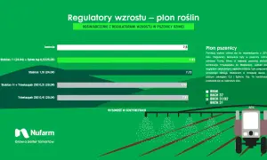 Wykres porównuje wpływ różnych regulatorów wzrostu, w tym Trineksapaku, na plon pszenicy. Najwyższy plon uzyskano po zastosowaniu Stabilanu z Ephonem Top.