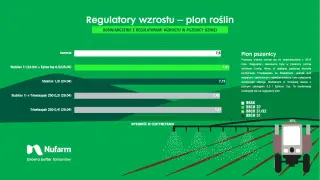 Wykres porównuje wpływ różnych regulatorów wzrostu, w tym Trineksapaku, na plon pszenicy. Najwyższy plon uzyskano po zastosowaniu Stabilanu z Ephonem Top.