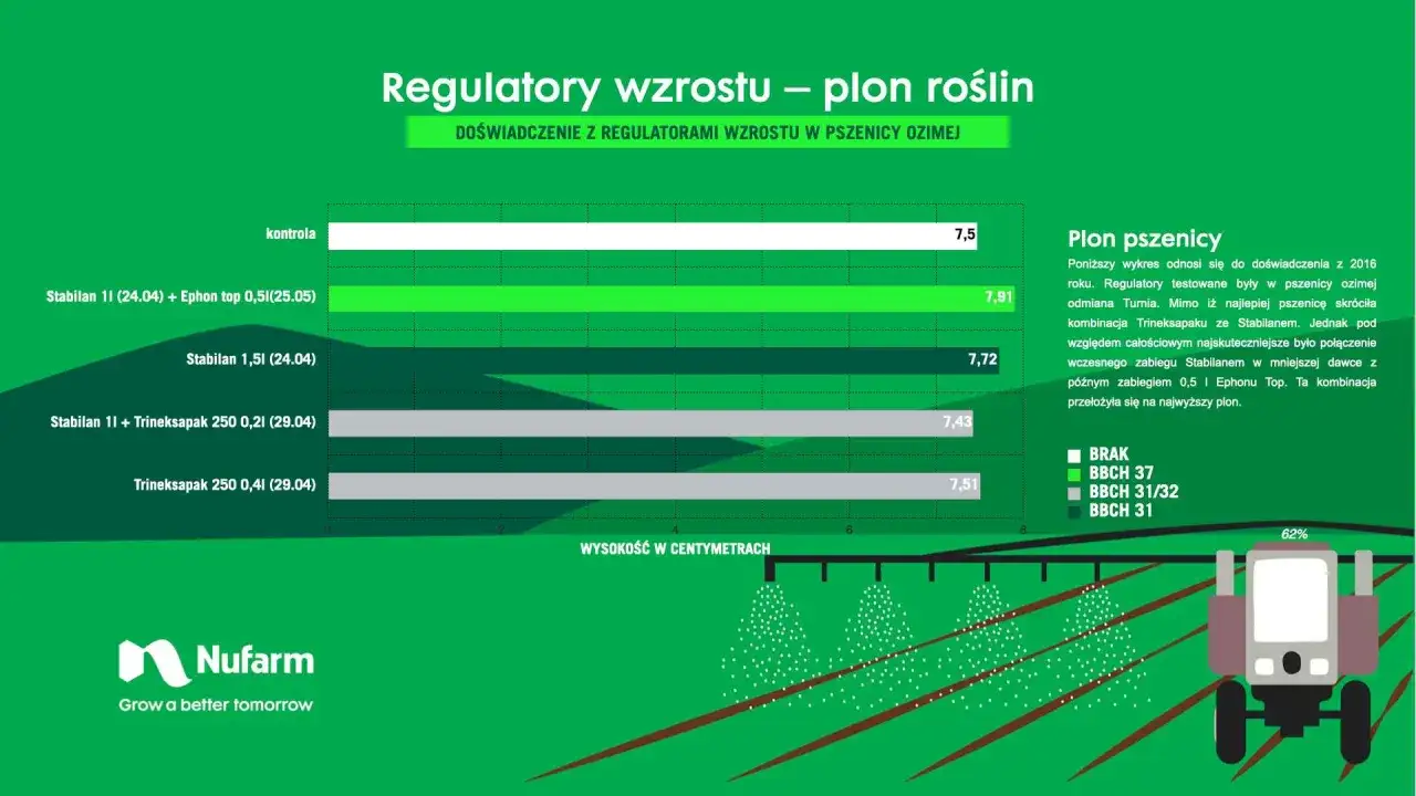 Wykres porównuje wpływ różnych regulatorów wzrostu, w tym Trineksapaku, na plon pszenicy. Najwyższy plon uzyskano po zastosowaniu Stabilanu z Ephonem Top.